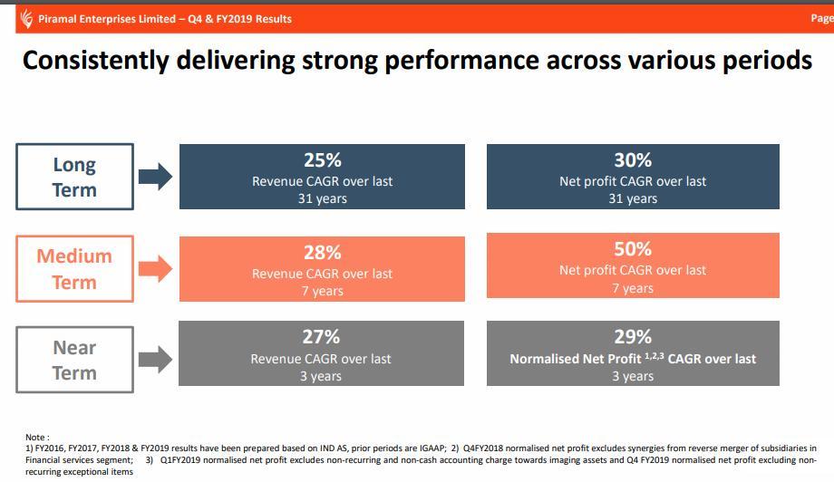 iRahulSahu's tweet image. Near Term: 
➡️ 27% Revenue CAGR over 3 years
➡️ 29% Normalised Net Profit CAGR over 3 years

Long Term: 
➡️ 25% Revenue CAGR over 31 years
➡️ 30% Net Profit CAGR over 31 years

For more, here is business presentation
bseindia.com/xml-data/corpf…

#PEL 
#ConsistentCompounder