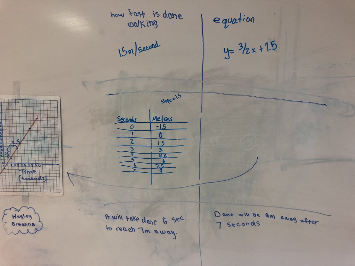 acd0815's tweet image. White board review days ☺️ #VNPS #problemsolving #linearrelations #TLDSBmath @HHSS_RedHawks