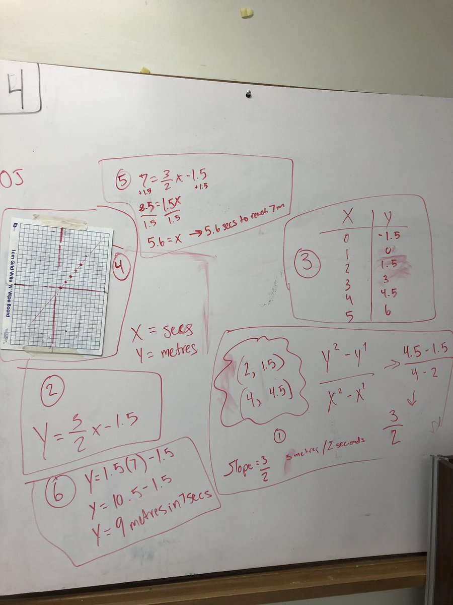 acd0815's tweet image. White board review days ☺️ #VNPS #problemsolving #linearrelations #TLDSBmath @HHSS_RedHawks