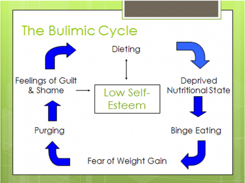 EndDisorders's tweet image. #Bulimia is one of the most common eating disorders, with at least 1/7 women and 1/20 men suffering from it. However, bulimia rarely gets talked about in the grand topic of eating disorders. We need awareness to find help for those suffering. #endstigma #SLSSENG2D
