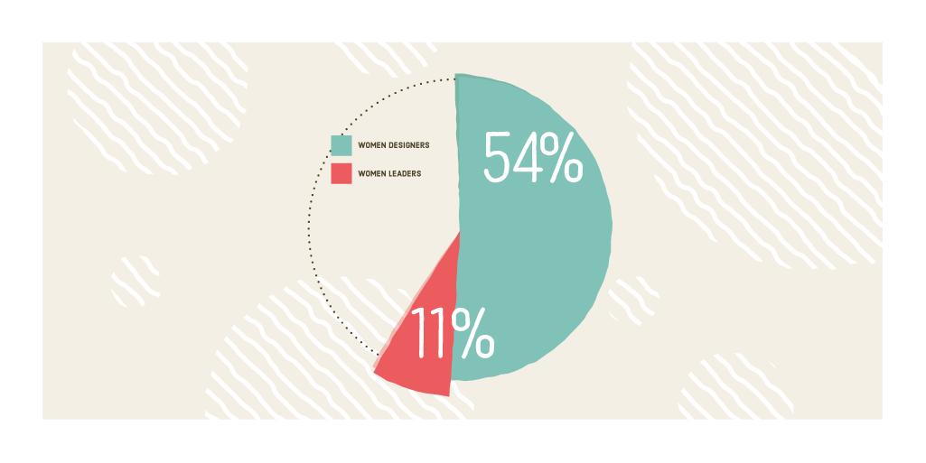 graceandgritbox's tweet photo. There must be a design flaw somewhere. A recent census conducted by AIGA and Google notes that 54% of designers are women — yet that industry’s leadership is comprised of only 11% females. What gives? Read more here: https://t.co/FBQczCYUXr https://t.co/Attoa5PMAX