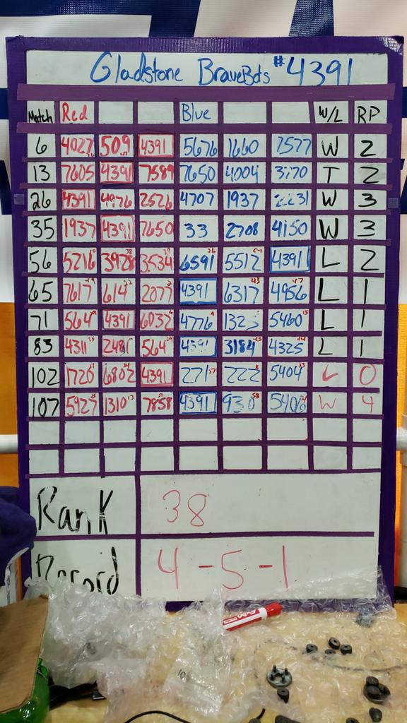 We have finished all qualifying matches!! We ended rank 38th on our field.