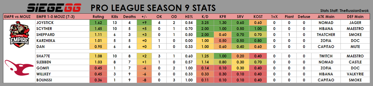 Scyther guides @Team_Empire with a perfect KOST to take down <a href="/mousesports/">MOUZ</a> with ease!

Results and Stats: Siege.GG/matches/1393 | #R6PL