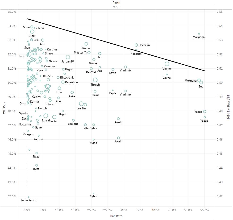 League Of Legends Adc Range Chart