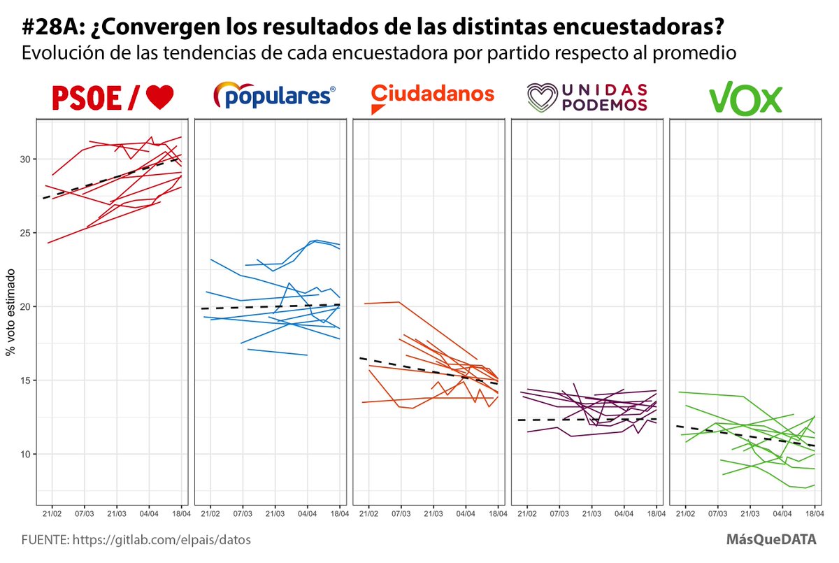 masquedata's tweet photo. ¿Sabes qué es #HerdingEffect en las encuestas? 🐑

A partir de los datos públicos de @kikollan y @el_pais hemos analizado si ha sucedido desde la convocatoria de #EleccionesGenerales28Abril 

Parece claro en @CiudadanosCs y @ahorapodemos, pero no tanto en el resto de partidos 🔍 https://t.co/gkLfPrLd4D