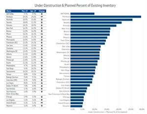 BrianReedCRE's tweet photo. #Nashville is #2 in the country in terms of #selfstorage construction.
https://t.co/J2UrMKUIkJ
via @CPExecutive
HT @Richardson_AJ 
@selfstorageadv https://t.co/jw5kjZeL2d