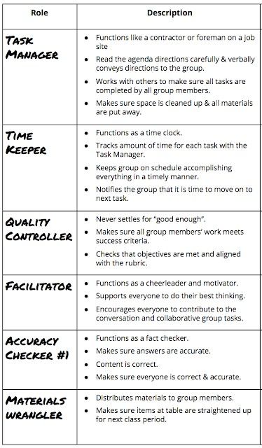 Moreland_MU's tweet photo. Helpful chart of individual roles in group work https://t.co/cHRnwfyGwp @flippedlearning #flippedlearning https://t.co/GJnAfblZbJ