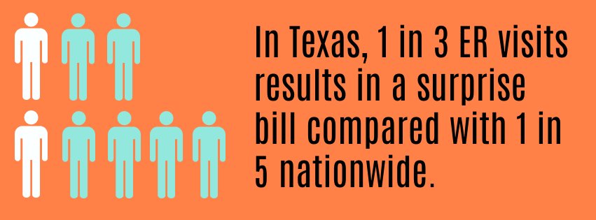 SurpriseBilling's tweet photo. "In Texas, 1 in 3 ER visits results in a surprise bill compared with 1 in 5 nationwide, according to a study in @Health_Affairs magazine." https://t.co/oTkyAQHttE @mitchschnurman @KHancock4TX #SickOfSurpriseBilling #surprisebilling #SB1264 #txlege https://t.co/39chaQiqyk