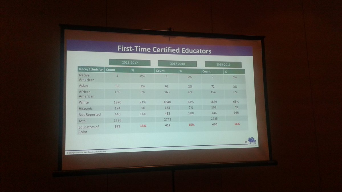 mlgserc's tweet photo. No or small candidate pool of educators of color??? #RaceinEd2019 https://t.co/DCQHJ34zY4