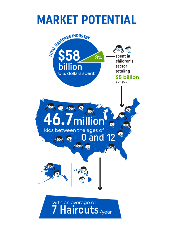 PandCSalons's tweet photo. Why invest in a children's salon over other franchise opportunities? With nearly $5 billion spent in the children's segment of the haircare industry annually, it makes sense to provide a service that will always be needed. Contact us to learn more! 

https://t.co/R60tVDWIaJ https://t.co/2wgkKwecbS
