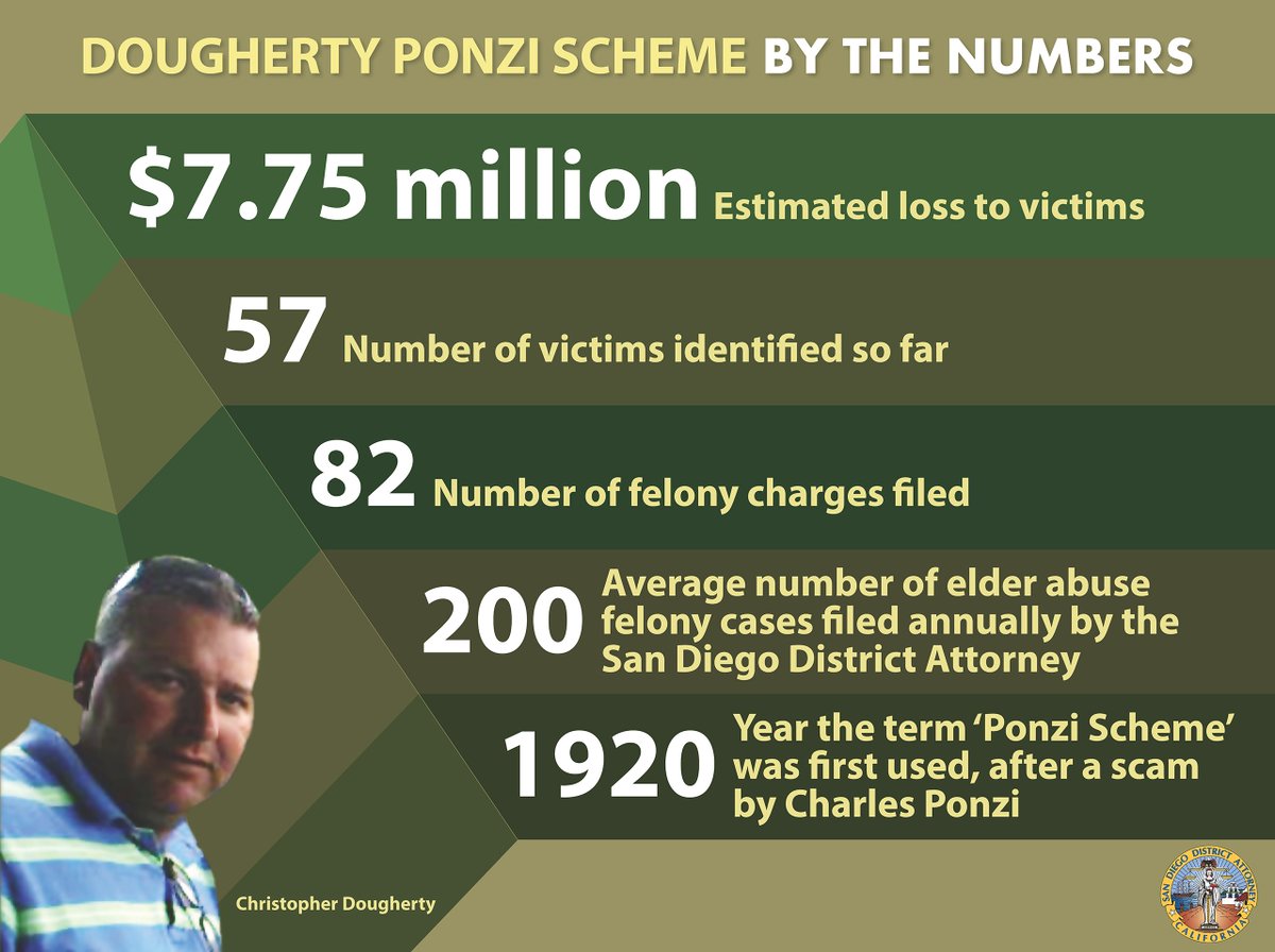 Infographic describes Christopher Dougherty's Ponzi scheme by the numbers.