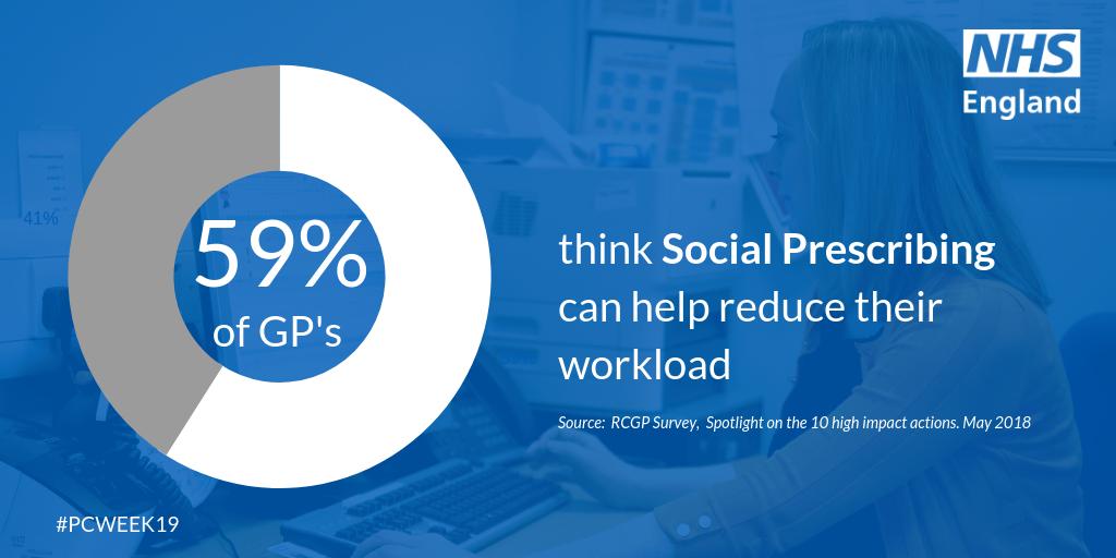 20% of people attend their GP with a social rather than medical issue. As link workers will help people with non-medical problems, like stress or loneliness, 59% of GPs think that social prescribing can help reduce their workloads.