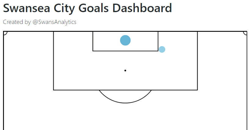 SwansAnalytics's tweet photo. Progress... #xG #GoalMap #ComingSoon https://t.co/VSpbfU8hVo
