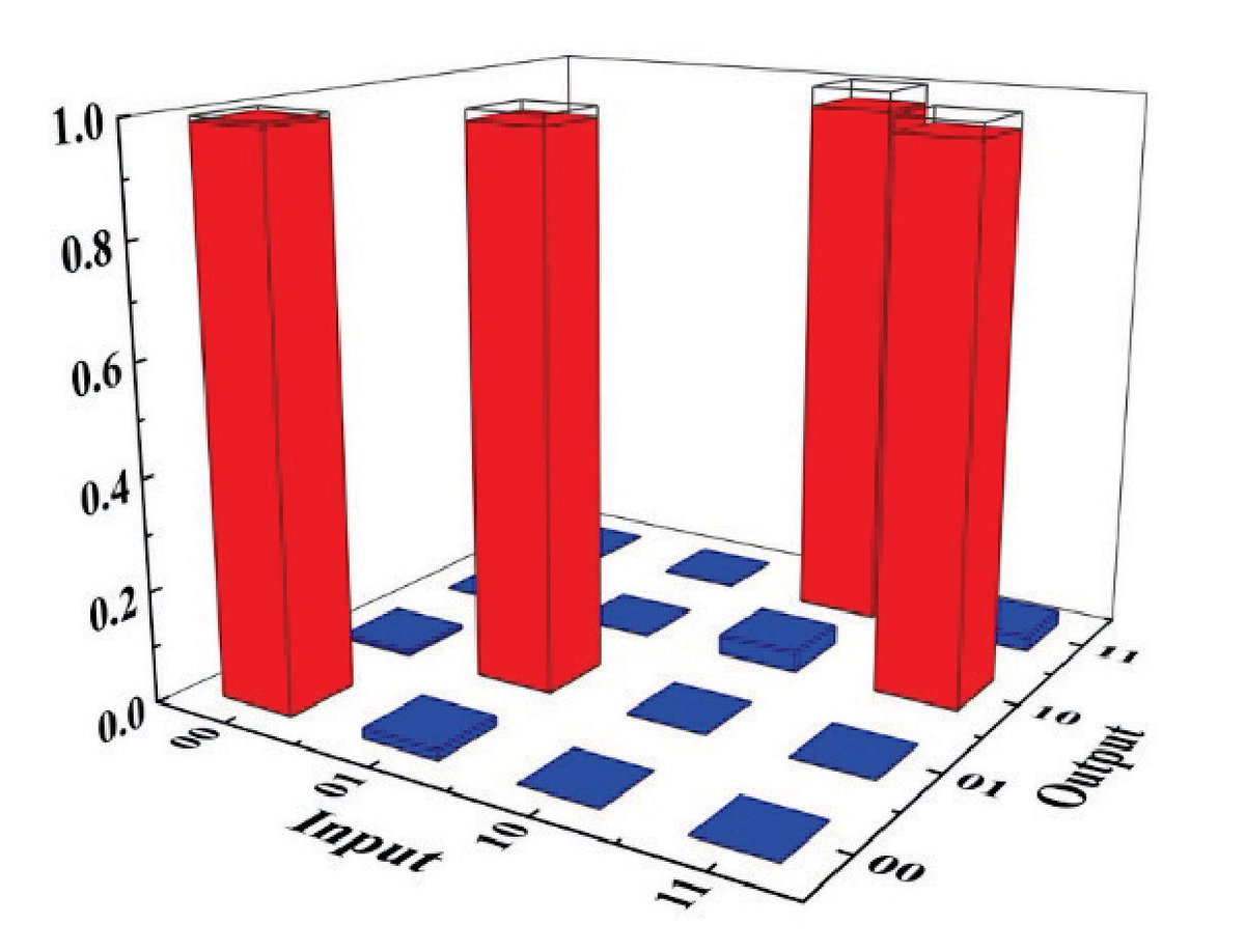 OpticaPubsGroup's tweet photo. via #OSA_OMEx: Femtosecond laser direct writing of an integrated path-encoded CNOT quantum gate https://t.co/3t3lKCp1QO #LaserWriting #QuantumLogicGate https://t.co/Azp0jBpto6