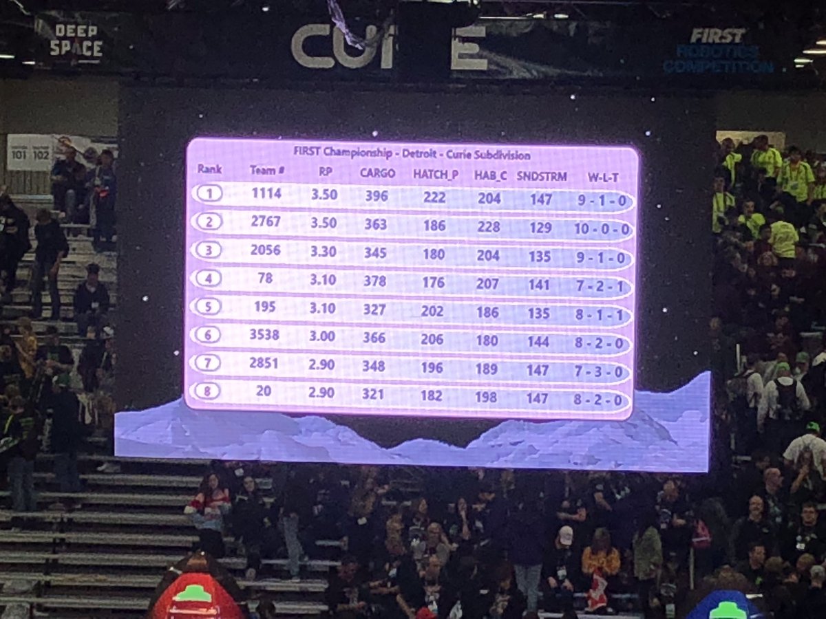 Congratulations to Simcoe Simbotics 1114 at Vex World Championships. Sitting in first for tomorrow’s alliance picks. Go Redcoats!