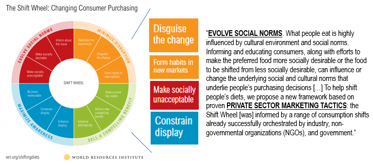 As  #EATLancet's partner,  @WorldResources is in charge of the social engineering bit, for instance by applying the “Shift Wheel” approach to “ #DisguiseTheChange”, make meat “socially unacceptable” & “constrain its display” –  So, what else do they have in mind?3/n