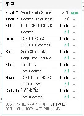 Korean Real Time Music Charts