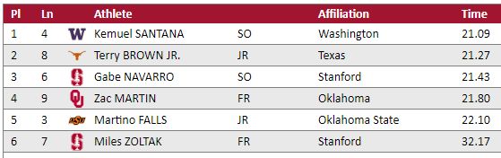 UWTrack's tweet photo. Khalil, Kemuel, Evan.

3 Heat Wins. 3 PRs!! 🆗🆗🆗

Evan grabs the #⃣9⃣ spot in school history at 21.00! Kemuel big 21.09 PR and Khalil 21.53 PR

#GoHuskies https://t.co/4CAojzquVT