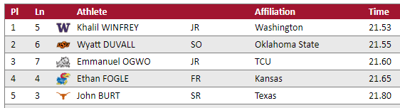 UWTrack's tweet photo. Khalil, Kemuel, Evan.

3 Heat Wins. 3 PRs!! 🆗🆗🆗

Evan grabs the #⃣9⃣ spot in school history at 21.00! Kemuel big 21.09 PR and Khalil 21.53 PR

#GoHuskies https://t.co/4CAojzquVT