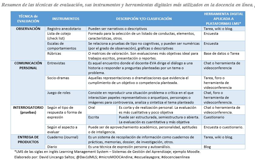 Dav1dMLS's tweet photo. Wikis para la recepción de tareas en EVA 👉https://t.co/VlbnOIhrvu👈 facilitan una mejor retroalimentación en relación a otros recursos educativos si hay un adecuado aprendizaje colaborativo y pertinente diseño instruccional #microMOOCAndina #docenciaenlinea #escuelaYagora https://t.co/a8CUf7mWSU