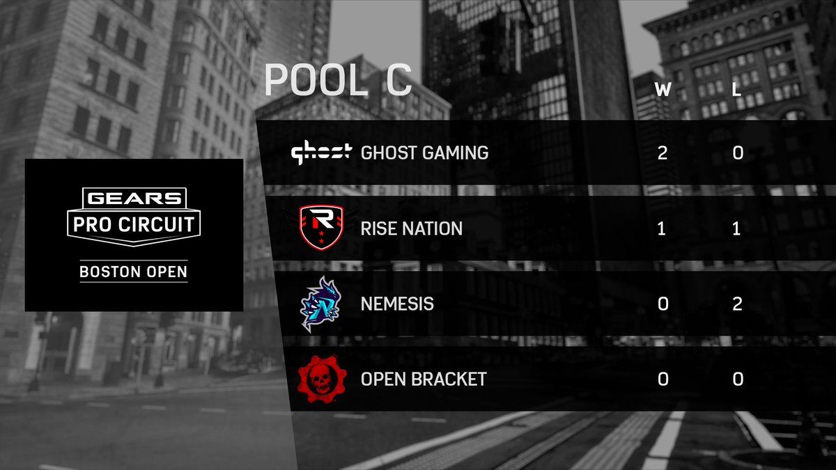 GearsEsports's tweet photo. Does the Pool of death favor ghosts? We'll find out tomorrow 🔥

@GhostGaming bring down @NemesisGG 2-0, rounding out POOL C like 👇 https://t.co/CmbTUGj29e