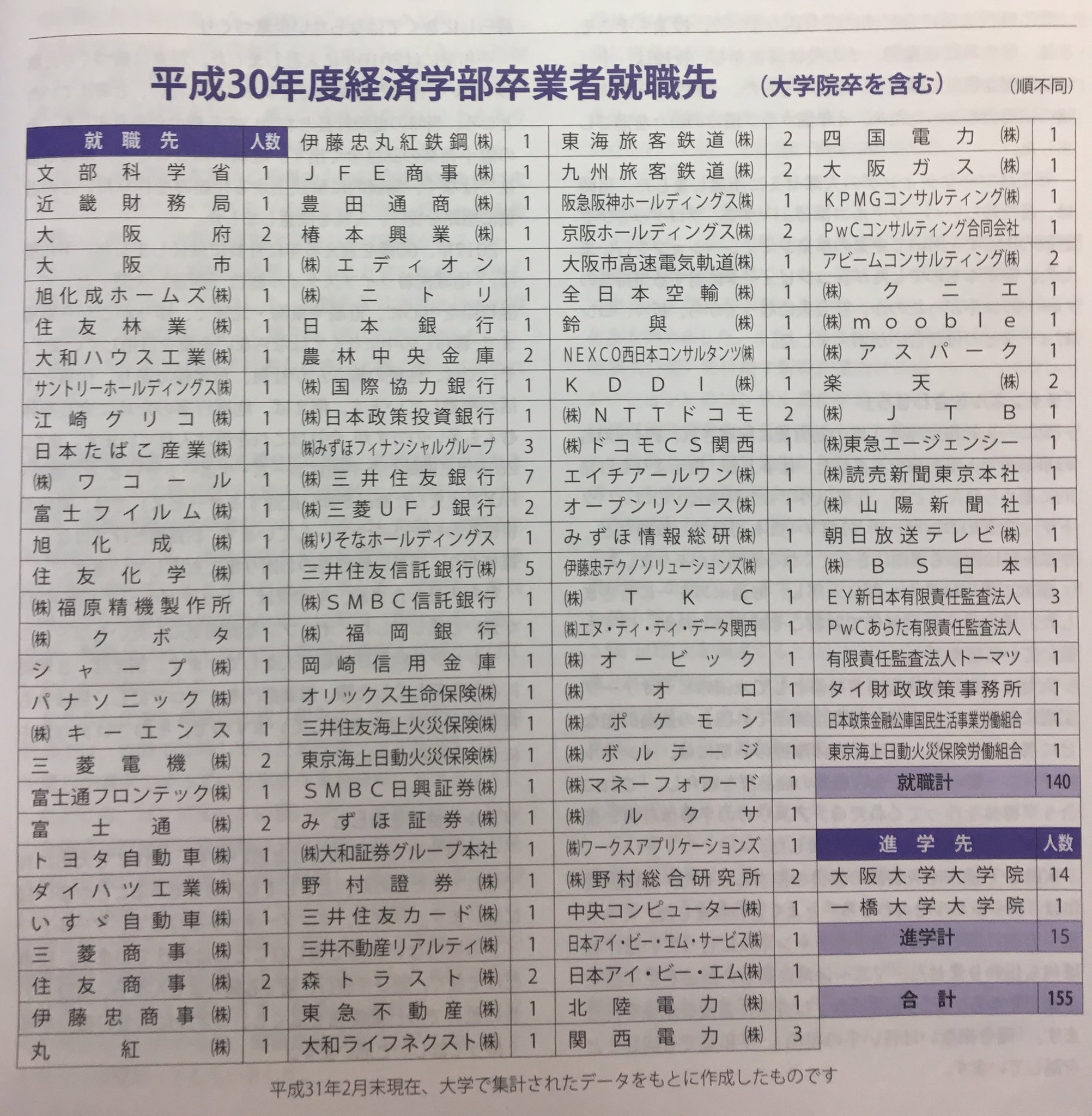 Kuro はんけい 平成30年度 大阪大学 経済学部 就職 進学先 一覧を発見しました