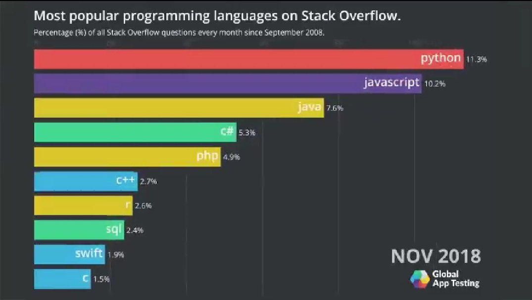 MukhilanPari's tweet image. Good to see python is most popular. 😎

#python 
#pythonforlife
#thisyeargoal