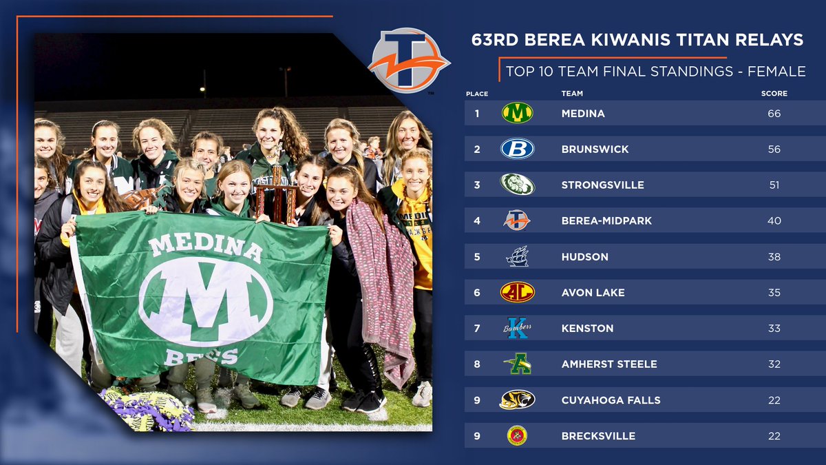 Congratulations to <a href="/medinaathletics/">Medina Athletics</a> on being named female team champions at the 63rd Annual Berea Kiwanis Titans Relays.