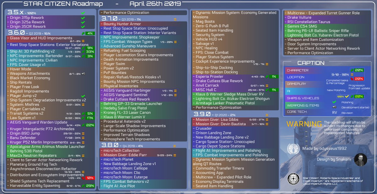 #StarCitizen Roadmap Update (2019-04-26)

High-resolution: i.imgur.com/h0AZLb1.jpg
Also available in PDF: goo.gl/eBoQCe
More info: robertsspaceindustries.com/roadmap/board/…

<a href="/RobertsSpaceInd/">Star Citizen</a> <a href="/rsiupdates/">RSI Updates</a> <a href="/RSICommlink/">StarCitizen Commlink</a> <a href="/DiscordSCF/">Star Citizen Francophone 🇫🇷 🇧🇪 🇨🇭 🇨🇦</a> <a href="/Pulsar42_SC/">Pulsar42</a> <a href="/starcitizenfra/">Star Citizen France</a> <a href="/StarPiratesNews/">STAR PIRATES NEWS</a> <a href="/CitizenTVFR/">CitizenTV</a>