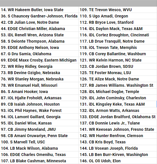 JoshNorris's tweet photo. In my eyes, here are the top 50 prospects still available heading into Day 3 of the 2019 NFL Draft https://t.co/4kn1VlVTig