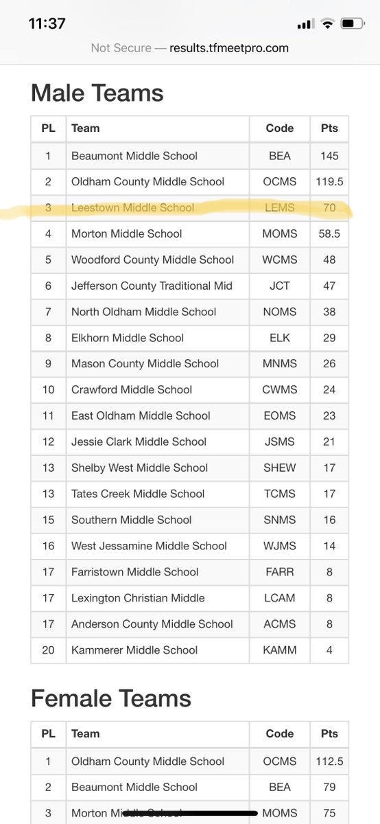 Brandon French (@yourtechbf) on Twitter photo After a long night, our kiddos did great. I’m proud to be one of their coaches. <a href="/TheLeestownWay/">The Leestown Way</a> <a href="/kytrackxc/">KYtrackXC.com</a> After a long night, our kiddos did great. I’m proud to be one of their coaches. <a href="/TheLeestownWay/">The Leestown Way</a> <a href="/kytrackxc/">KYtrackXC.com</a>