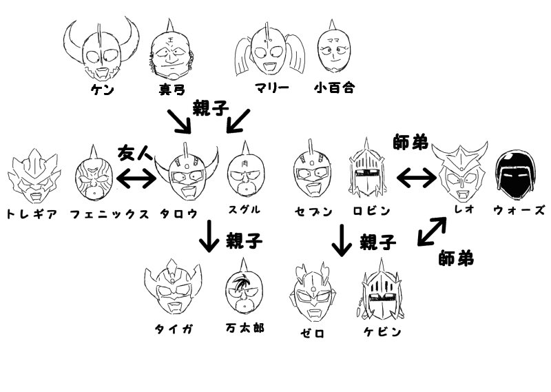 よねっち Pa Twitter ウルトラマンとキン肉マンの相関図 タイガもゼロとタッグ組んだりするかな