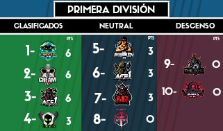🔸TABLA DE POSICIONES🔸

#PrimeraDivision
🔷6Pts | Orbisqua Gaming 
🔷6Pts | Cream Academy
🔷6Pts | ACE 1 México
🔷3Pts | Ghosts Gaming
🔶3Pts | Team Boriken
🔶3Pts | ACE 1 Colombia
🔶3Pts | Black Revenge
🔶0Pts | Light 21 Legend
🔻0Pts | The Who
🔻0Pts | Fuerza Latina

♠♠♠