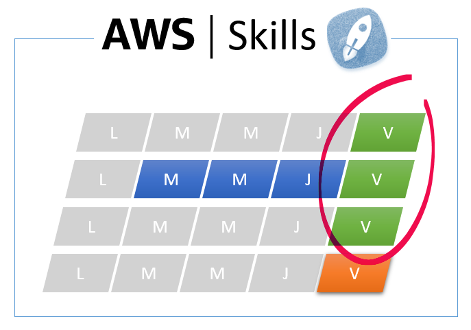 Nous avons été validé comme organisme de reconversion professionnelle. Nous avons le plaisir de vous annoncer AWS Skills, la formation AWS (Archi, Dév, Admin et Support) en présentiel (bleu) et online (vert) gratuite financée par votre CPF. En orange, la préparation d'examen.