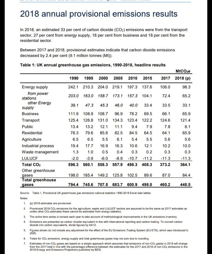Screenshot of 2018 provisional emissions PDF summary showing breakdown by transport, sector etc.