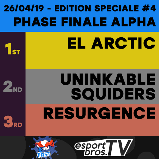 eSportBrosTV's tweet photo. Bravo à toutes les équipes qui ont bataillé dur dans l'encre du tournoi FRST hier ! 👏👏👏#Splatoon2 #esport 

🏆PHASE FINALE ALPHA 
🥇EL Artic
🥈Uninkable Squiders
🥉Resurgence

🏆PHASE FINALE BRAVO
🥇Escadron Ghiblink
🥈Invitus Beta
🥉Innocent Soul https://t.co/PL0NGTovHV