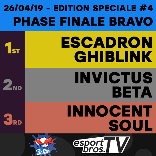 eSportBrosTV's tweet photo. Bravo à toutes les équipes qui ont bataillé dur dans l'encre du tournoi FRST hier ! 👏👏👏#Splatoon2 #esport 

🏆PHASE FINALE ALPHA 
🥇EL Artic
🥈Uninkable Squiders
🥉Resurgence

🏆PHASE FINALE BRAVO
🥇Escadron Ghiblink
🥈Invitus Beta
🥉Innocent Soul https://t.co/PL0NGTovHV