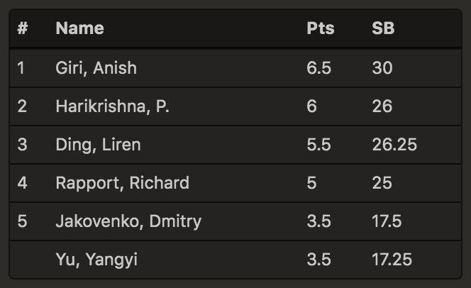 GreenPawns's tweet photo. What @MagnusCarlsen was "extremely worried about" yesterday happened today. 😀 Congrats to @anishgiri for winning the #ShenzhenMasters with 6.5/10! The Dutch GM beat Jakovenko while @HariChess lost Ding Liren.

https://t.co/K6B2T48XHz https://t.co/UZrKgcKJEW