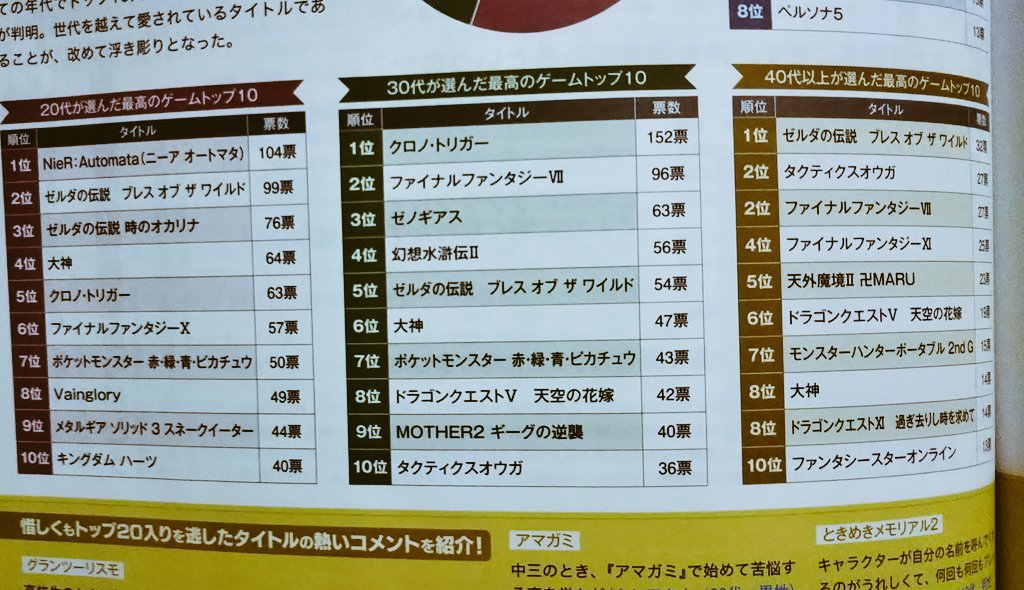タイドラ ファミ通の平成最高のゲームランキングがどの年代もrpgばかりでイマイチ共感できん なんや大神って 一郎か タイドラ ファミ通の平成最高のゲームランキングがどの年代もrpgばかりでイマイチ共感できん なんや大神って 一郎か