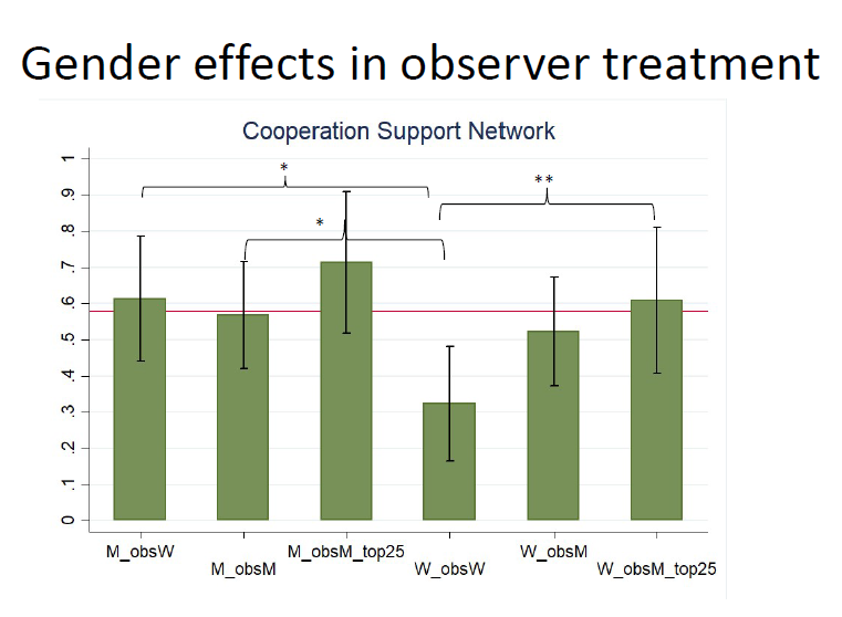 GGrimalda's tweet photo. #Reputation &amp; #SocialImage concerns aren't ubiquitous.Women observed by women cooperate less than when observed by men in #experiments in #Bougainville,#PNG.Observation NOT⬆️#Cooperation.No woman is central in #network-my presentation #EHBEA2019.@tavitonst @RebeccaSear @DG_Rand https://t.co/twr5qW0xz6