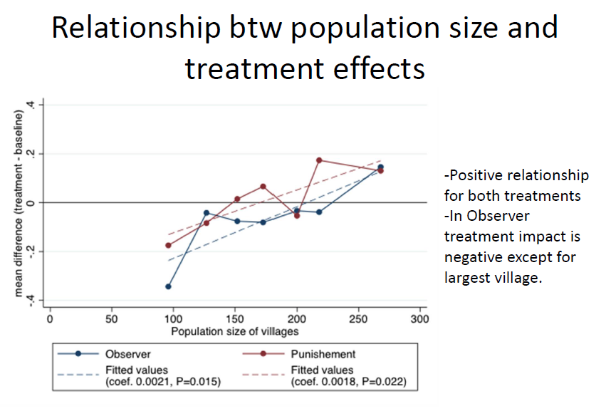 GGrimalda's tweet photo. #Reputation &amp; #SocialImage concerns aren't ubiquitous.Women observed by women cooperate less than when observed by men in #experiments in #Bougainville,#PNG.Observation NOT⬆️#Cooperation.No woman is central in #network-my presentation #EHBEA2019.@tavitonst @RebeccaSear @DG_Rand https://t.co/twr5qW0xz6