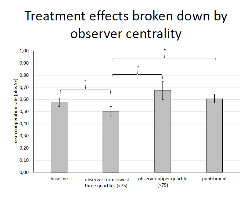 GGrimalda's tweet photo. #Reputation &amp; #SocialImage concerns aren't ubiquitous.Women observed by women cooperate less than when observed by men in #experiments in #Bougainville,#PNG.Observation NOT⬆️#Cooperation.No woman is central in #network-my presentation #EHBEA2019.@tavitonst @RebeccaSear @DG_Rand https://t.co/twr5qW0xz6