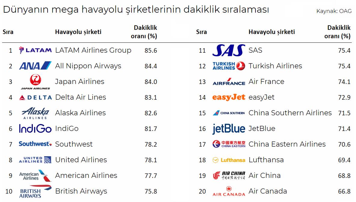 grafiklerle's tweet photo. "Dünyanın en dakik havayolu şirketleri.
#THY dakik mi? 
#Almanya #Türkiye'yi kıskanıyor mu?" https://t.co/kQ8enzRxHU