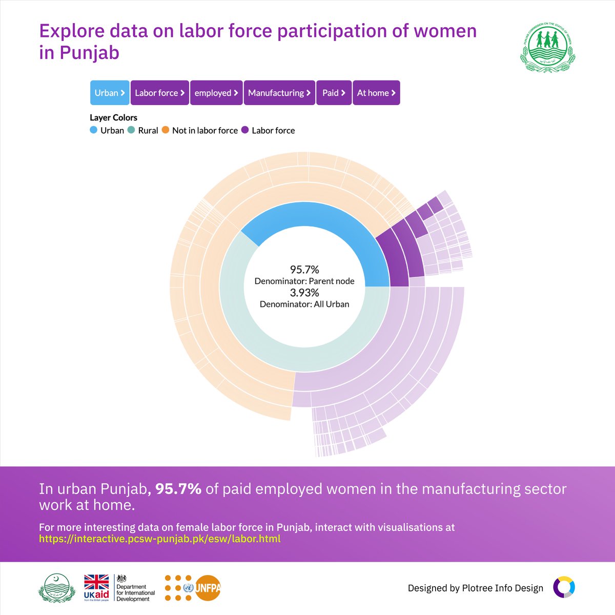 plotreeViz's tweet photo. Explore data on women's participation in labor force in Punjab through interactive visuals at https://t.co/V4zhKkptX0  (labor force participation, employment rates, industry and many more)

Find your own insights.
#SDG5 #SDG8 #womenempowerment #workingwomen #genderparity https://t.co/rUcuc083pa