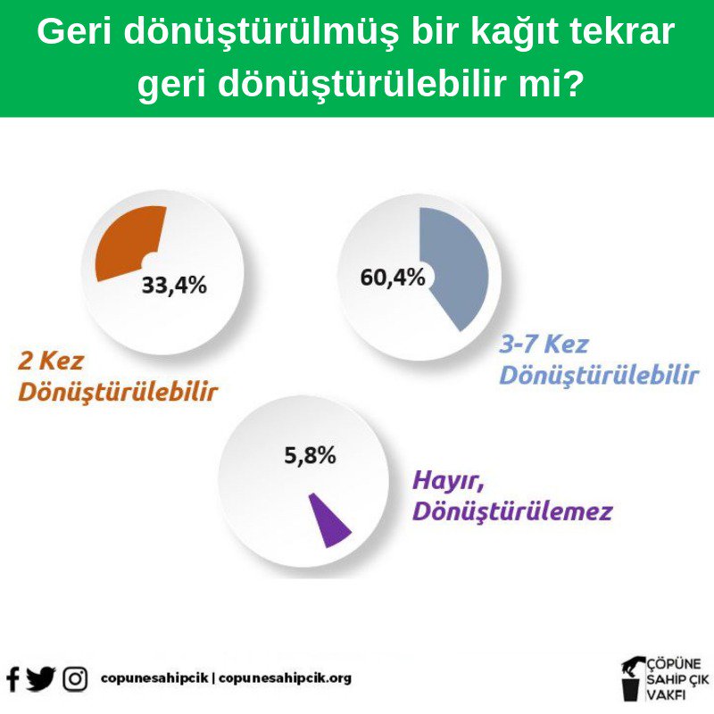 copunesahipcik's tweet photo. Geri dönüştürülmüş bir kağıt tekrar geri dönüştürülebilir mi? Soruyu yanıtlayan 2.682 kişinin %60,4’ü doğru cevap verdi.
#atık #ayrıştır #kağıt #çöp #poltio #test #anket #araştırma https://t.co/JfDSCcyglw