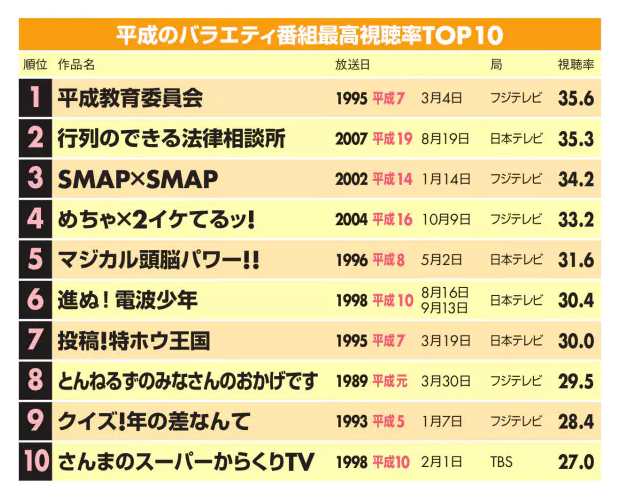 栗花落1511 平成のバラエティ番組視聴率top10 平成の民放連続ドラマ視聴率top30 バラエティはフジと日テレの二強 ドラマはフジとtbsの二強 視聴率 平成ランキング 平成最後 T Co 0tnevkdv5v Twitter