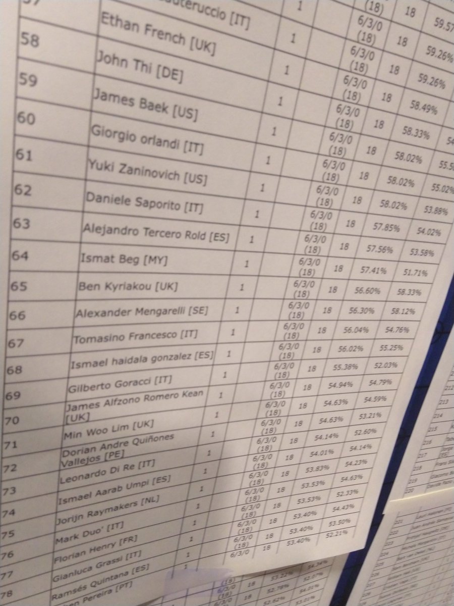 Went 6-3 with a wacky team. The tournament was very fun though it dawned on me that the team couldn't kill Ferro and Steela.

M-Aggron and Lanturn MVP! Especially remember the game Lanturn 2v1 M-Ray an primal kyogre.

Just bubbled top 64, still need a little bit of cp.

279/300