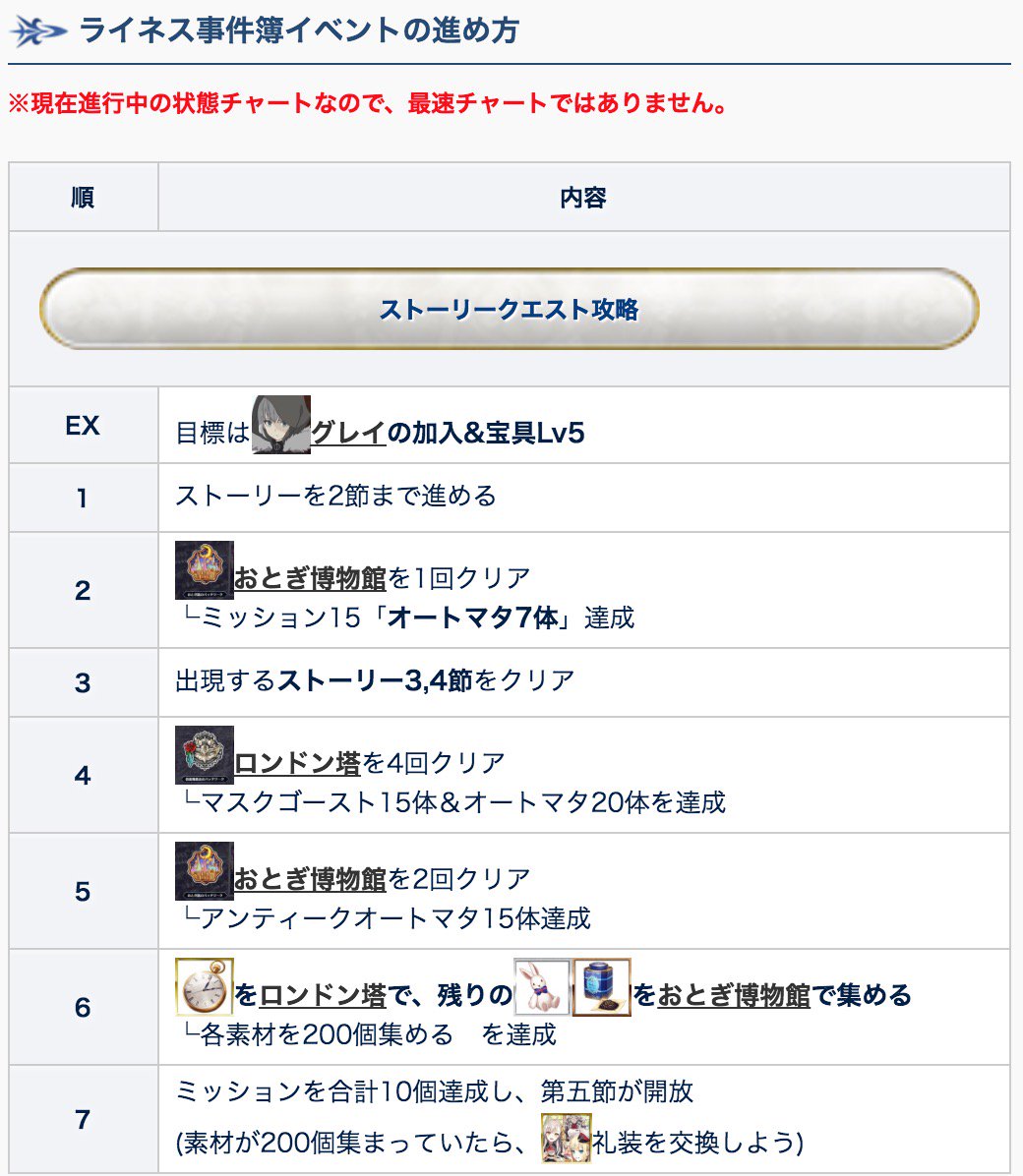 Fgo攻略班 Appmedia ライネスの事件簿コラボの攻略チャート 現状進んでいるところまで追記しました クエストのクリア回数などはもしかしたらズレあるかもなので ミッション確認しつつ進めましょう T Co R9dqudskby Fgo T Co