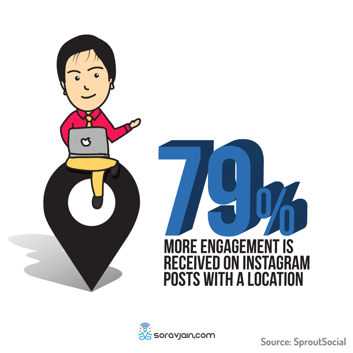 SoravJain's tweet photo. Every day, thousands of people browse through Instagram location-tagged posts to look for content they like and accounts to follow. Instagram locations also play a powerful part for us social media marketers. #StatsSaturday #LocationTagging #Instagram https://t.co/ZvJDIhigQd