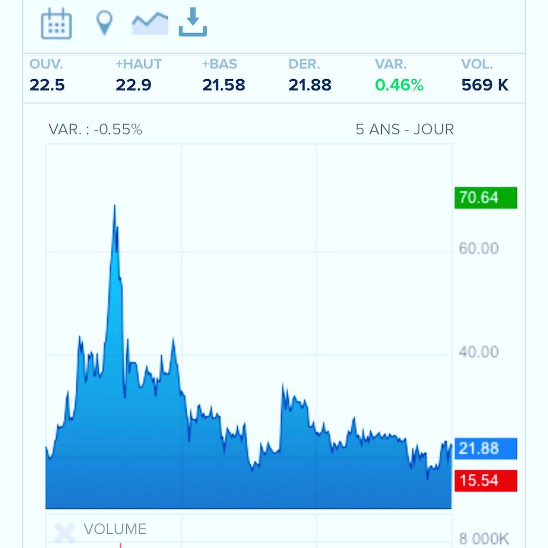 AnalysesBourse's tweet photo. Revint à la hausse prévu sur genfit🤠 #trading #bourse #tradingpsychology #tradingstrategy https://t.co/NpGgITCzf4